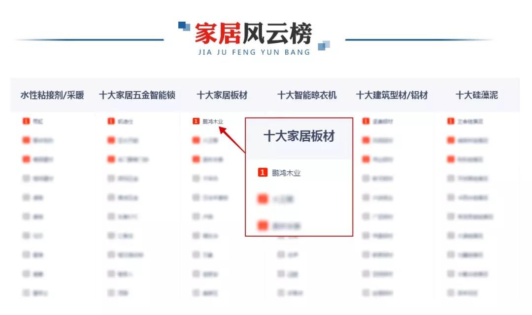 再添新榮耀！鵬鴻榮膺央廣網(wǎng)“十大推薦板材品牌”