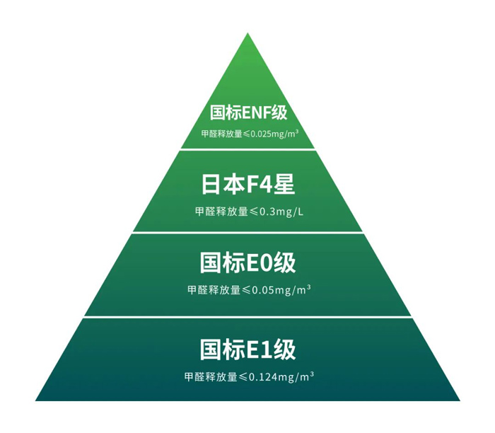 板材環(huán)保標準